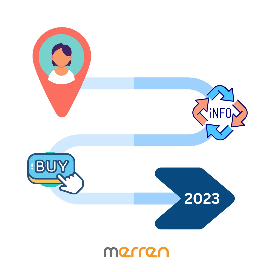 You are currently viewing Why Customer Experience Mapping Will Be More Important In 2023 Than Ever Before?
