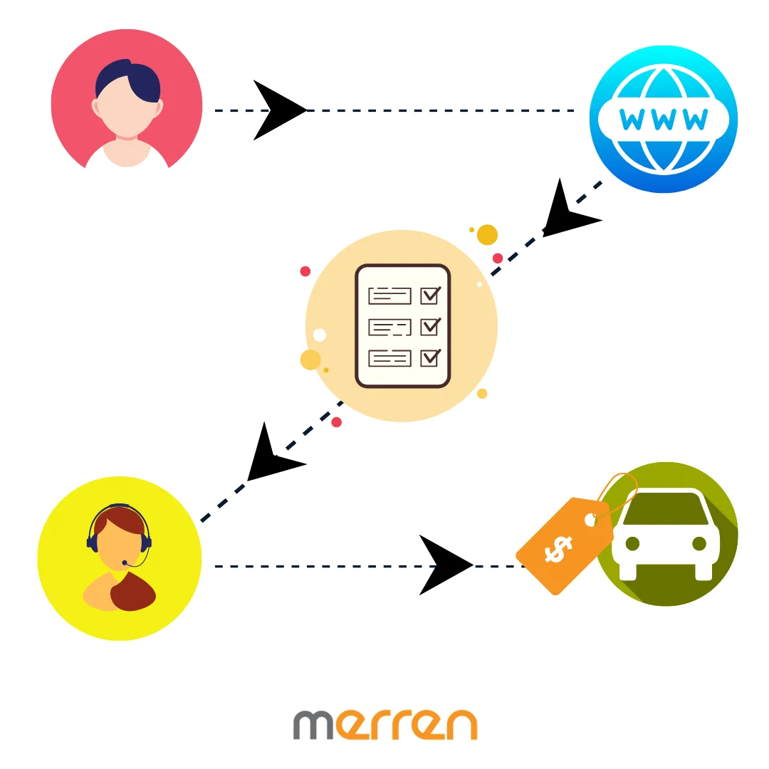 You are currently viewing <strong>Merren Enables Mapping the Consumer Journey and Capturing Feedback at Various Touchpoints</strong>