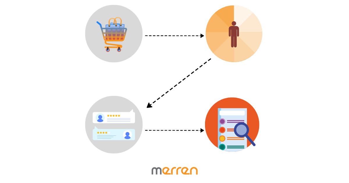You are currently viewing Build Your Customer Journey Mapping with Merren