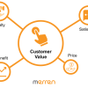 Value Alignment: How Can an Organisation Provide Value to Customers