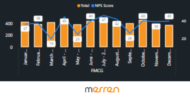 Simplify customer loyalty with a net promoter score dashboard insight.