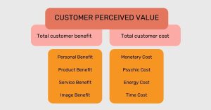 Perceived customer value