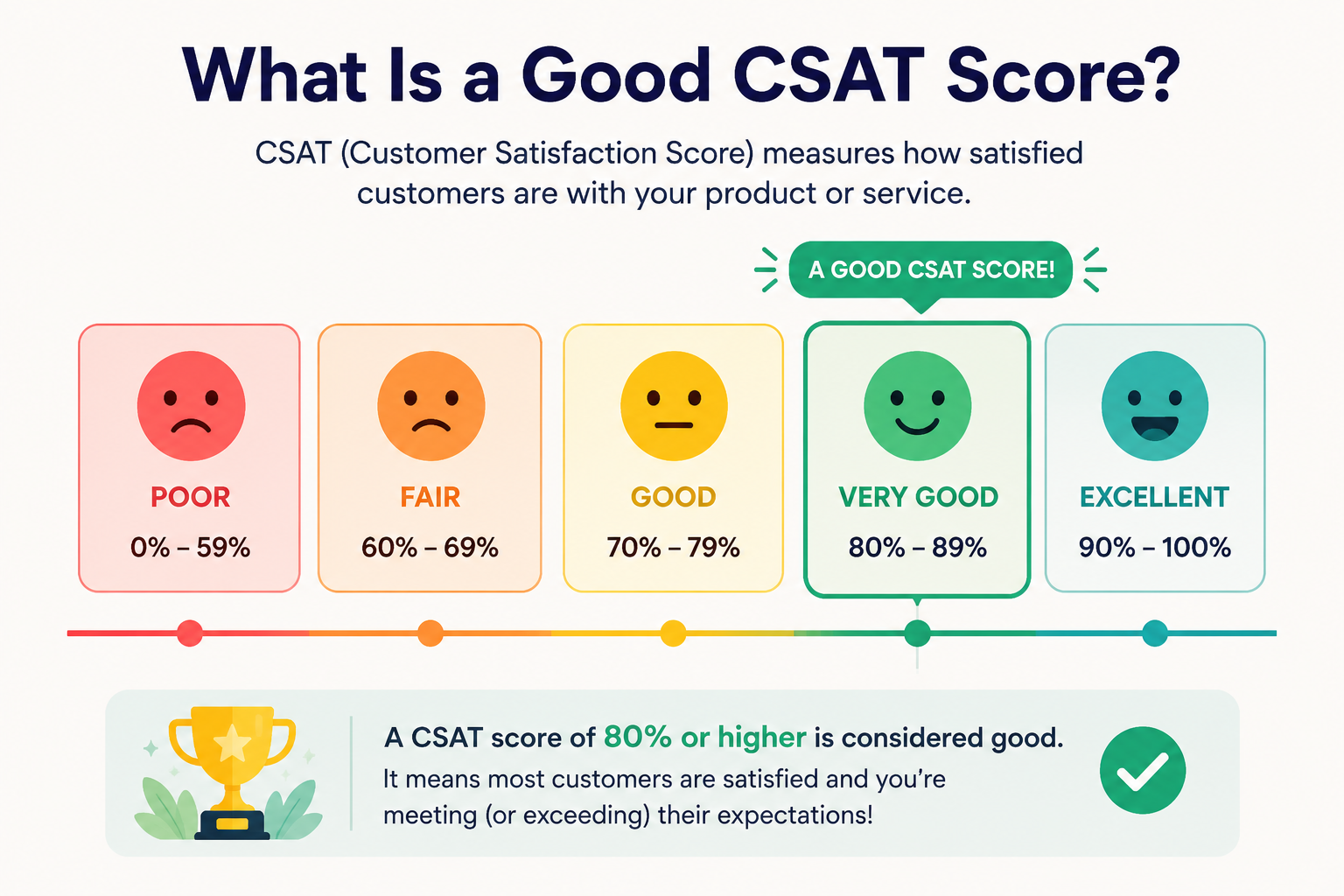 A good CSAT score is generally 75% or higher